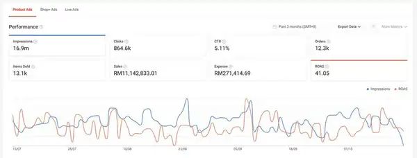 Eight Twelve Trading Shopee Ads dashboard